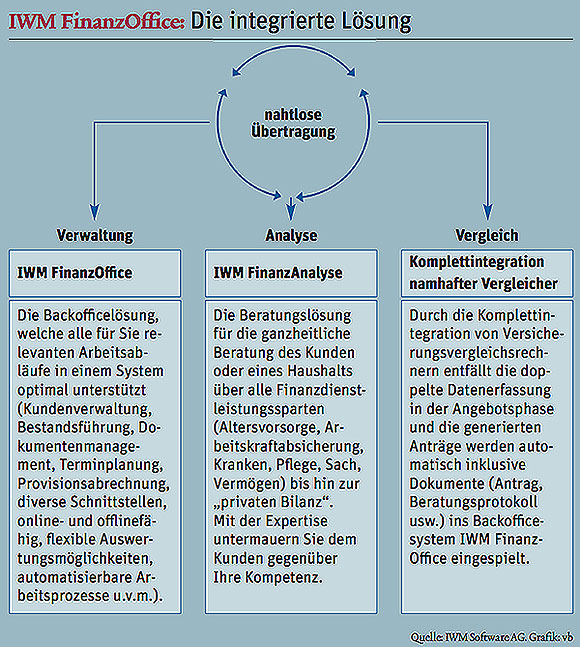 IWM-FinanzOffice beste Maklersoftware